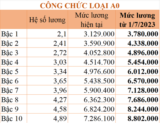 Chi tiết bảng lương công chức từ 1-7-2023 khi tăng lương cơ sở - Ảnh 4.