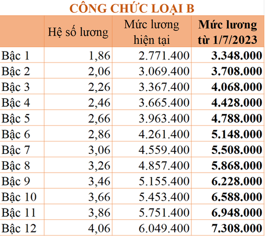 Chi tiết bảng lương công chức từ 1-7-2023 khi tăng lương cơ sở - Ảnh 5.