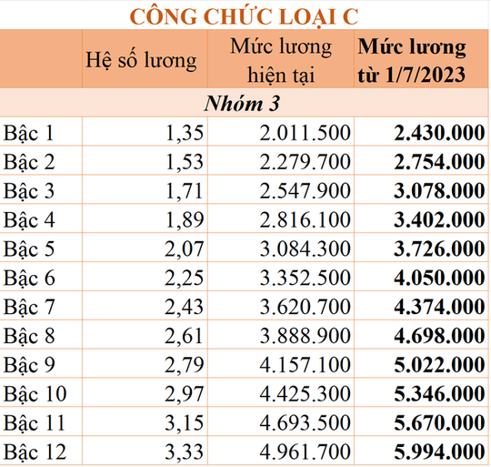 Chi tiết bảng lương công chức từ 1-7-2023 khi tăng lương cơ sở - Ảnh 8.