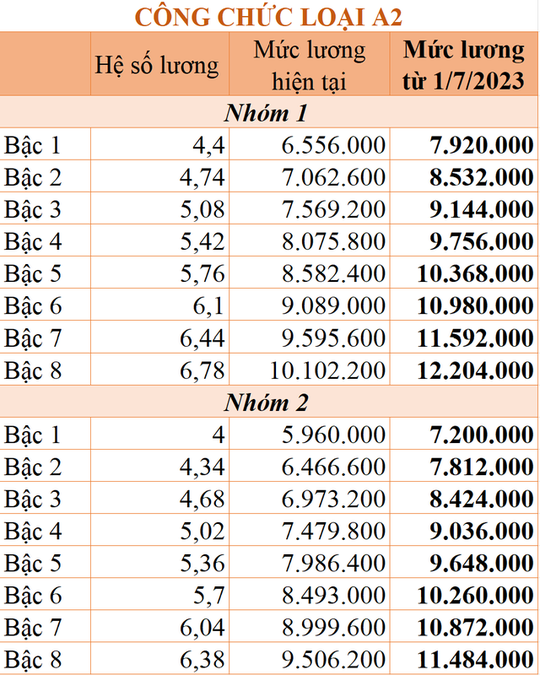 Chi tiết bảng lương công chức từ 1-7-2023 khi tăng lương cơ sở - Ảnh 2.