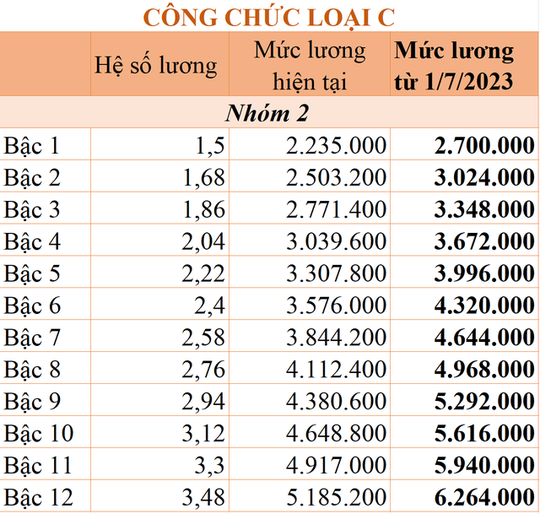 Chi tiết bảng lương công chức từ 1-7-2023 khi tăng lương cơ sở - Ảnh 7.