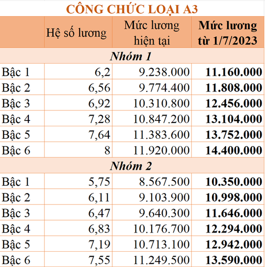 Chi tiết bảng lương công chức từ 1-7-2023 khi tăng lương cơ sở - Ảnh 1.