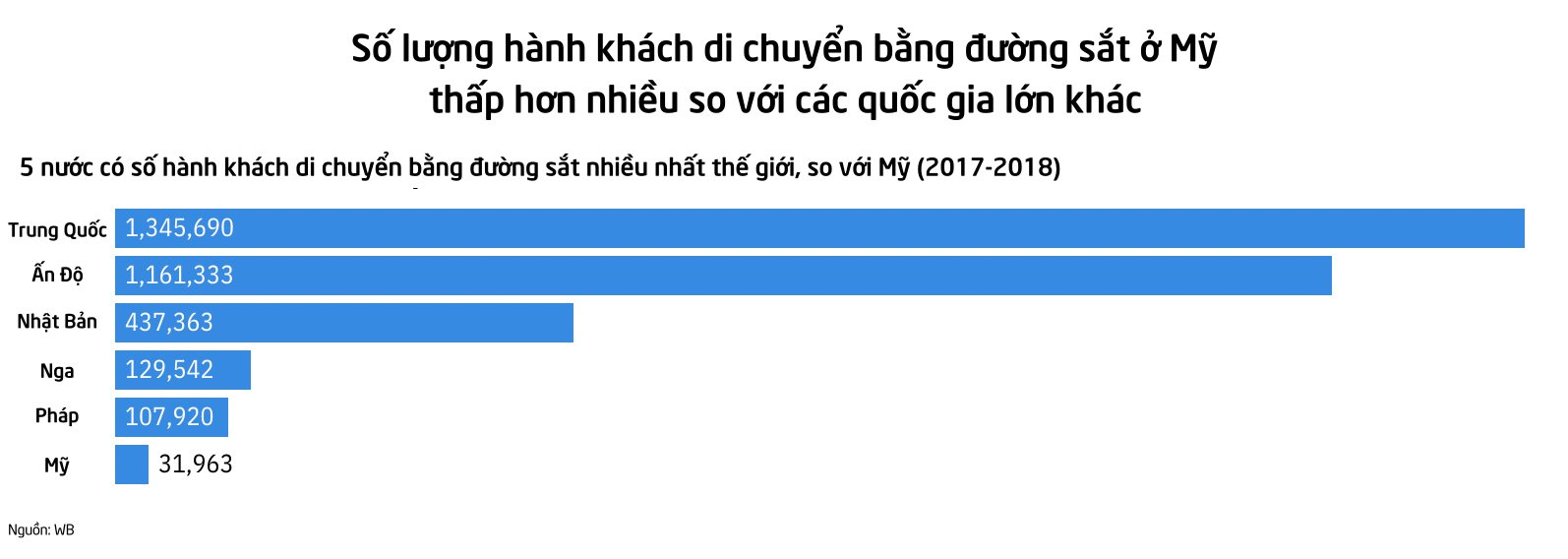 Giàu nhất thế giới nhưng hệ thống đường sắt của Mỹ lại tụt hậu: Dự án chậm tiến độ gần 10 năm, đội vốn lên gấp đôi mà vẫn chưa thể hoạt động - Ảnh 1.