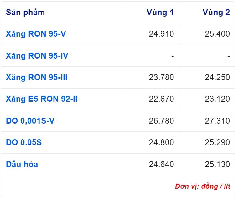 Giá xăng dầu hôm nay 22/11: Cập nhật giá xăng dầu trong nước, quốc tế - Ảnh 2