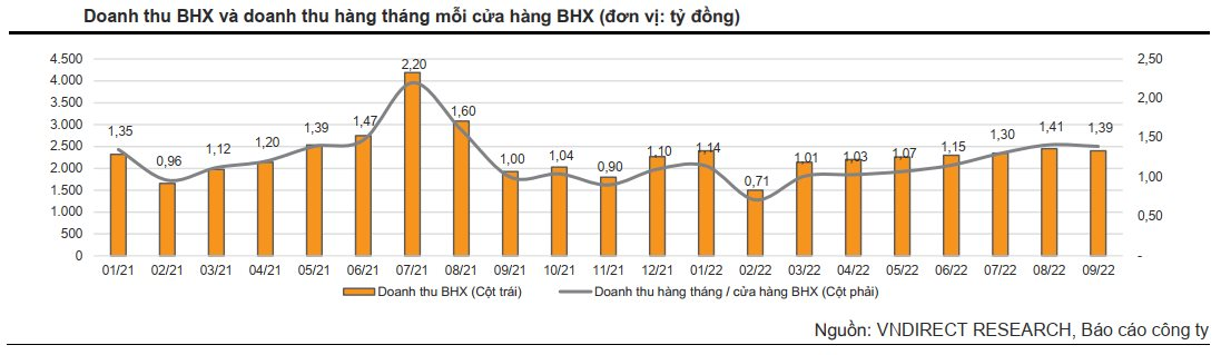 VNDirect: Bách Hóa Xanh lỗ 814 tỷ đồng quý 3/2022, có thể có lãi từ quý 2/2023 - Ảnh 1.