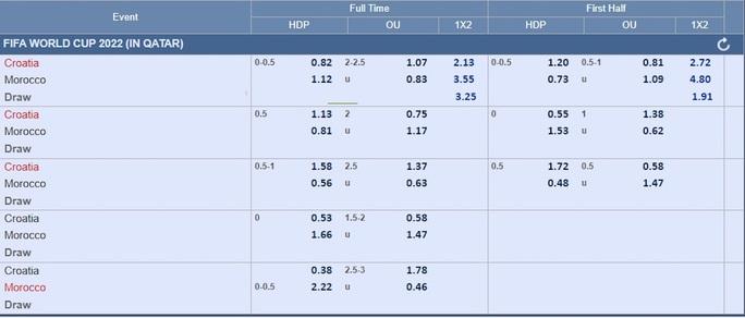 Soi kèo bảng F: Morocco – Croatia: Bản lĩnh á quân - Ảnh 3.
