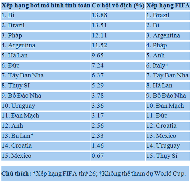 Khoa học với World Cup: Dữ liệu lớn đang biến đổi bóng đá - Ảnh 1.