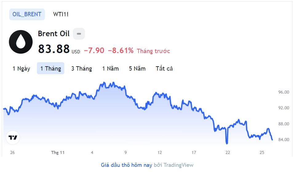 Giá xăng dầu hôm nay 28/11: Cập nhật giá xăng dầu trong nước, quốc tế - Ảnh 1