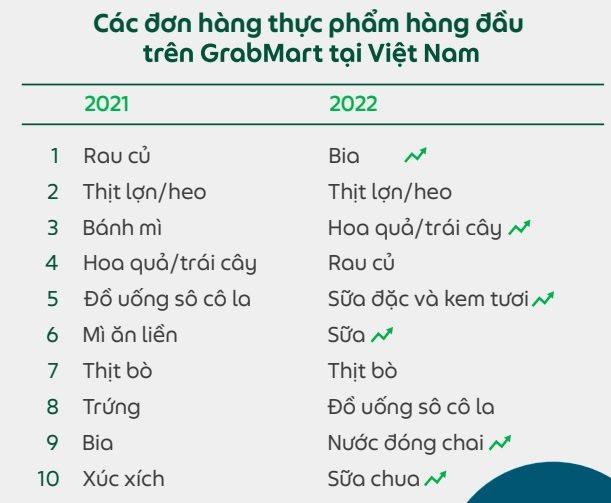 Trà sữa 2 năm liên tiếp là "lựa chọn quốc dân" trên GrabFood Việt Nam: Mỗi phút có hơn 20 ly được bán ra! - Ảnh 3.