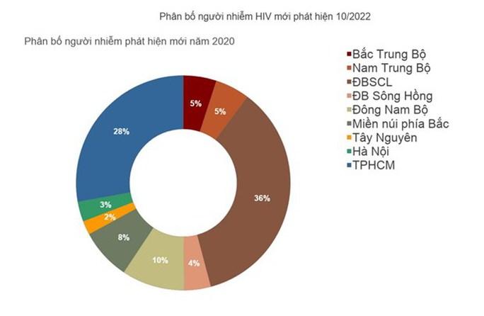 Lo ngại dịch HIV/AIDS có thể bùng phát trở lại - Ảnh 2.