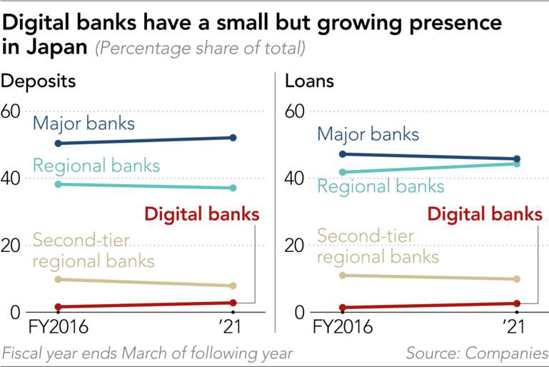 Cơn đau đầu của ngành ngân hàng Nhật Bản khi phải sa thải hàng loạt lao động trước cơn bão kỹ thuật số - Ảnh 1. Cơn đau đầu của ngành ngân hàng Nhật Bản khi phải sa thải hàng loạt lao động trước cơn bão kỹ thuật số - Ảnh 1.