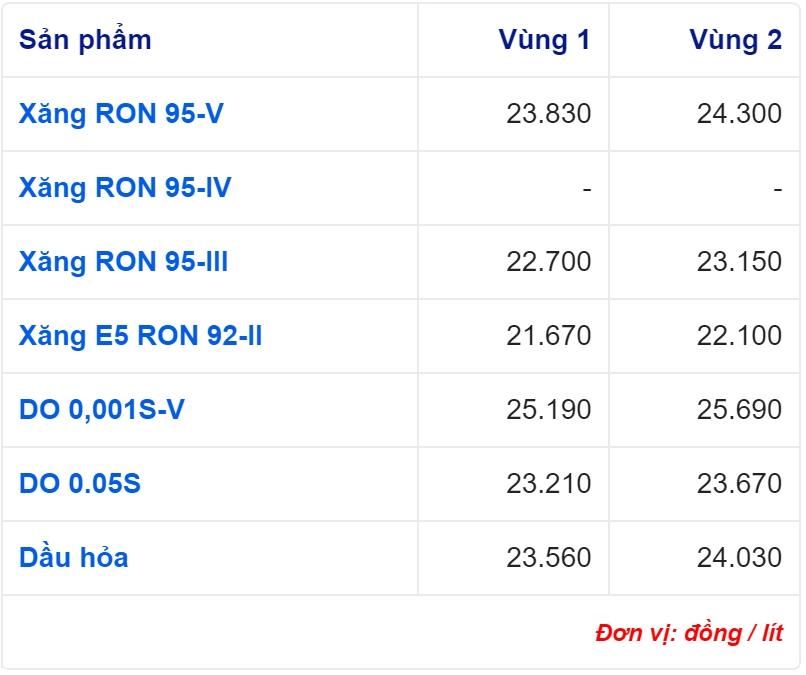 Giá xăng dầu hôm nay 5/12: Cập nhật giá xăng dầu trong nước, quốc tế - Ảnh 2