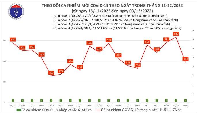 Dịch COVID-19 hôm nay: Số mắc giảm sâu, Cần Thơ có ca tử vong - Ảnh 1.