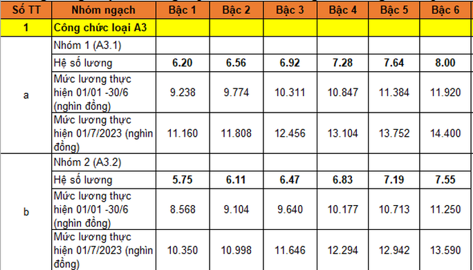 Bảng lương cán bộ, công chức, viên chức năm 2023 theo lương cơ sở mới - Ảnh 2.