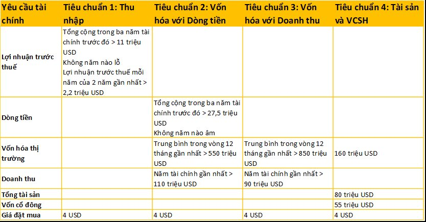 Lựa chọn niêm yết trên sàn "cao cấp" nhất của Nasdaq, Vinfast phải đáp ứng những tiêu chí gì? - Ảnh 2.