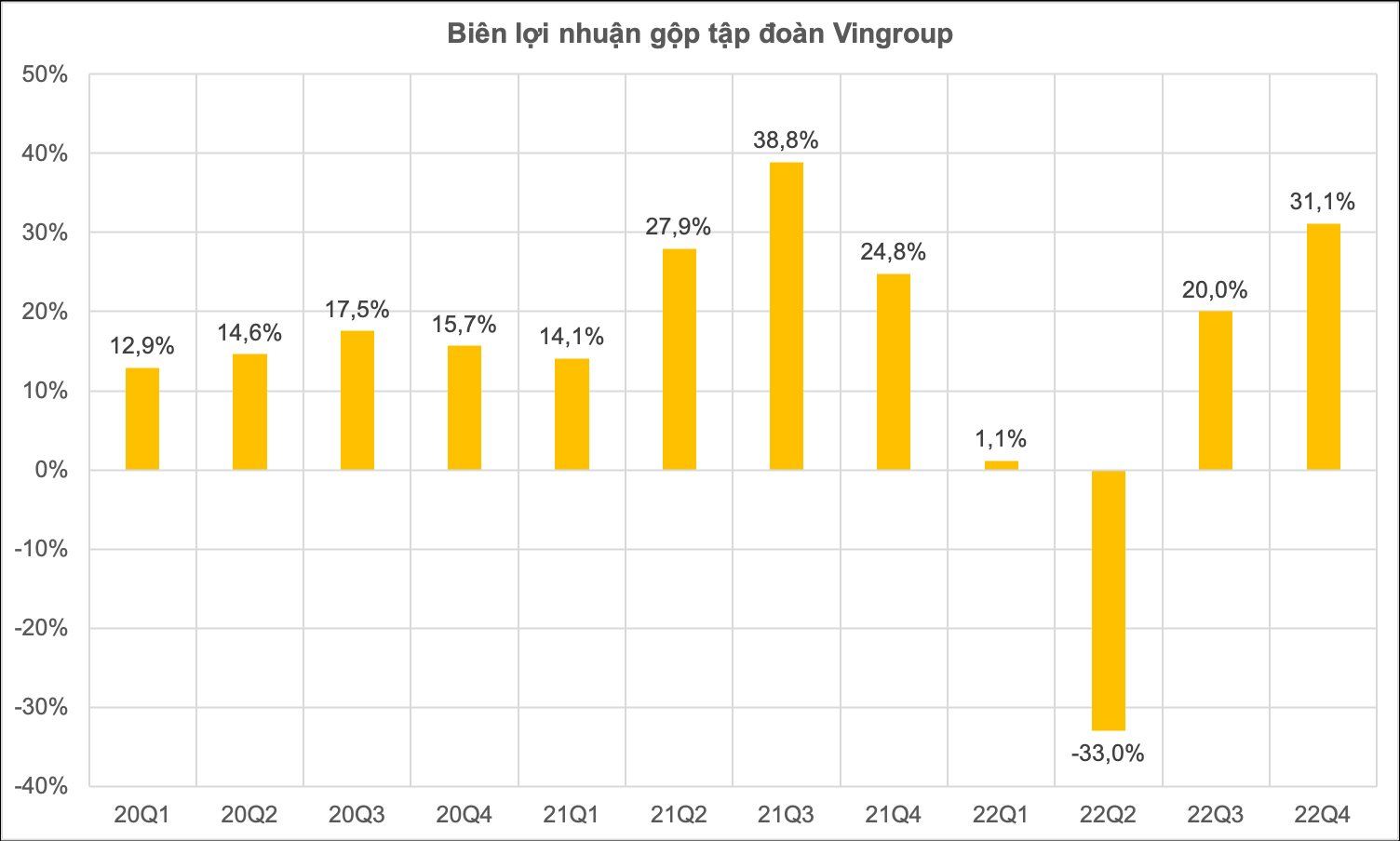 Biên lợi nhuận gộp nhóm phi tài chính VN30: Vingroup, Petrolimex rơi xuống đáy và quay trở lại ngoạn mục, Thế giới di động vụt lên đỉnh mới - Ảnh 5.