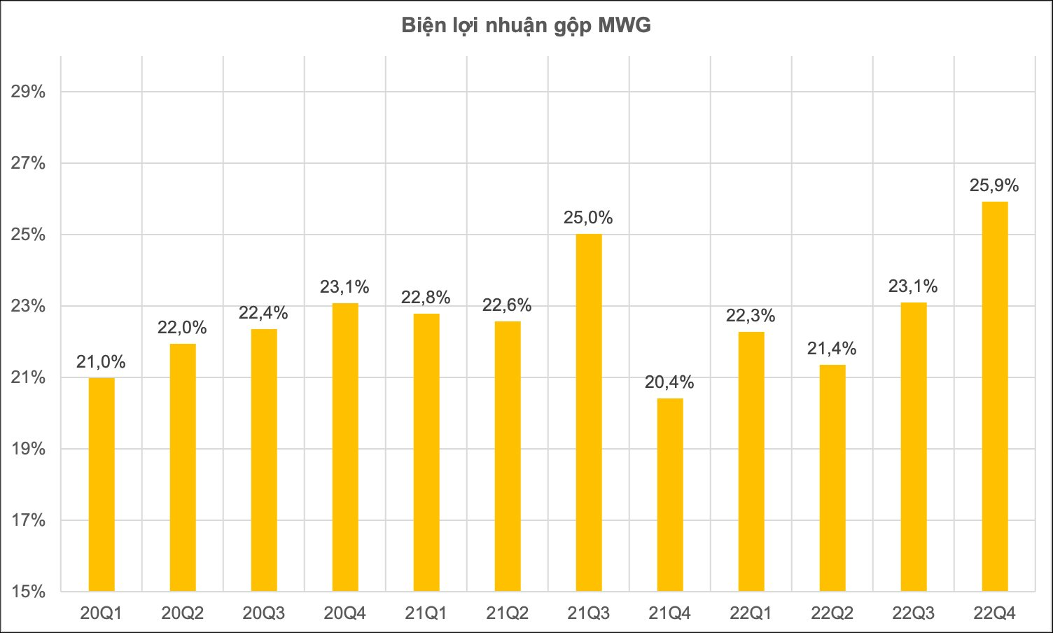 Biên lợi nhuận gộp nhóm phi tài chính VN30: Vingroup, Petrolimex rơi xuống đáy và quay trở lại ngoạn mục, Thế giới di động vụt lên đỉnh mới - Ảnh 7.