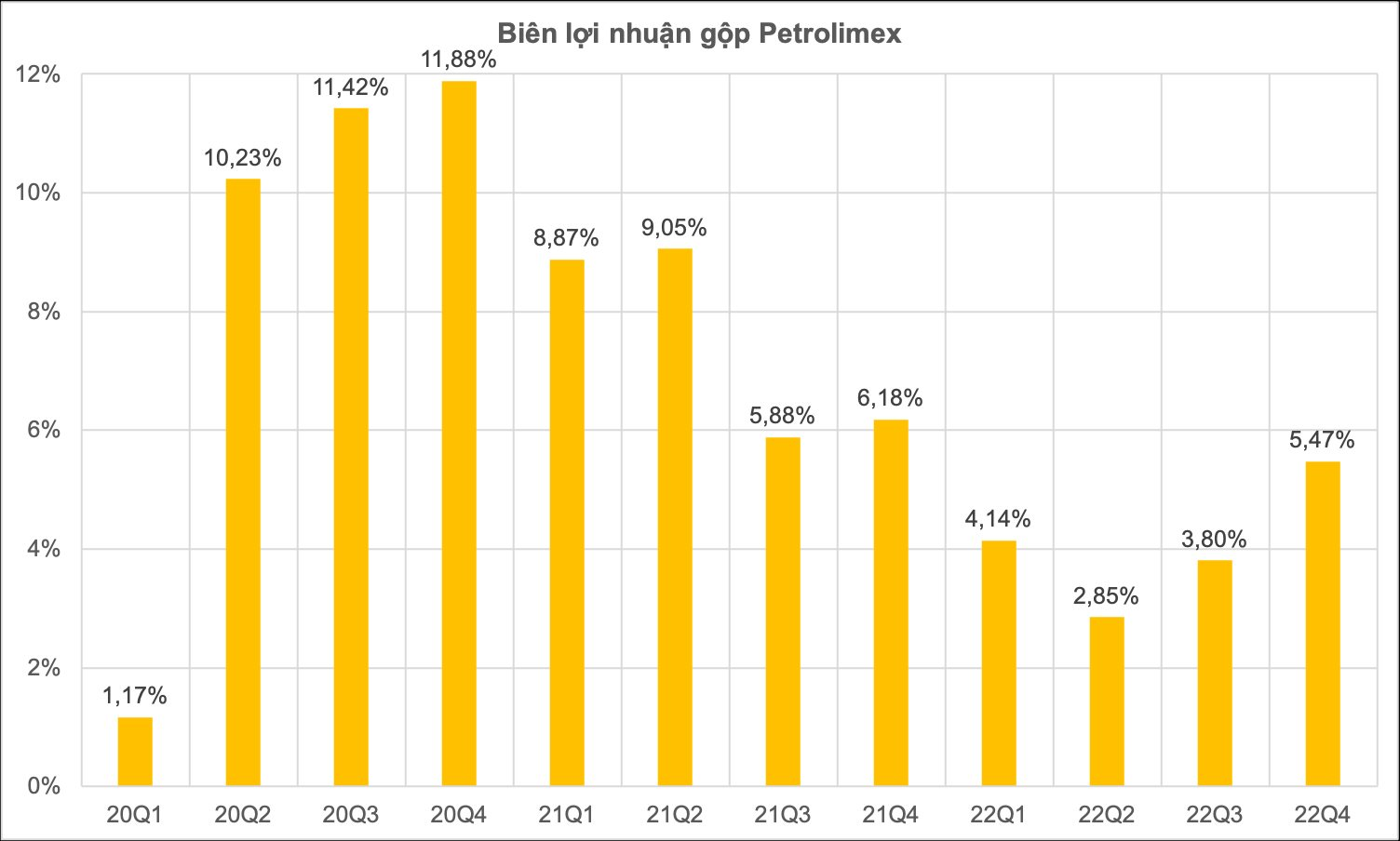 Biên lợi nhuận gộp nhóm phi tài chính VN30: Vingroup, Petrolimex rơi xuống đáy và quay trở lại ngoạn mục, Thế giới di động vụt lên đỉnh mới - Ảnh 6.