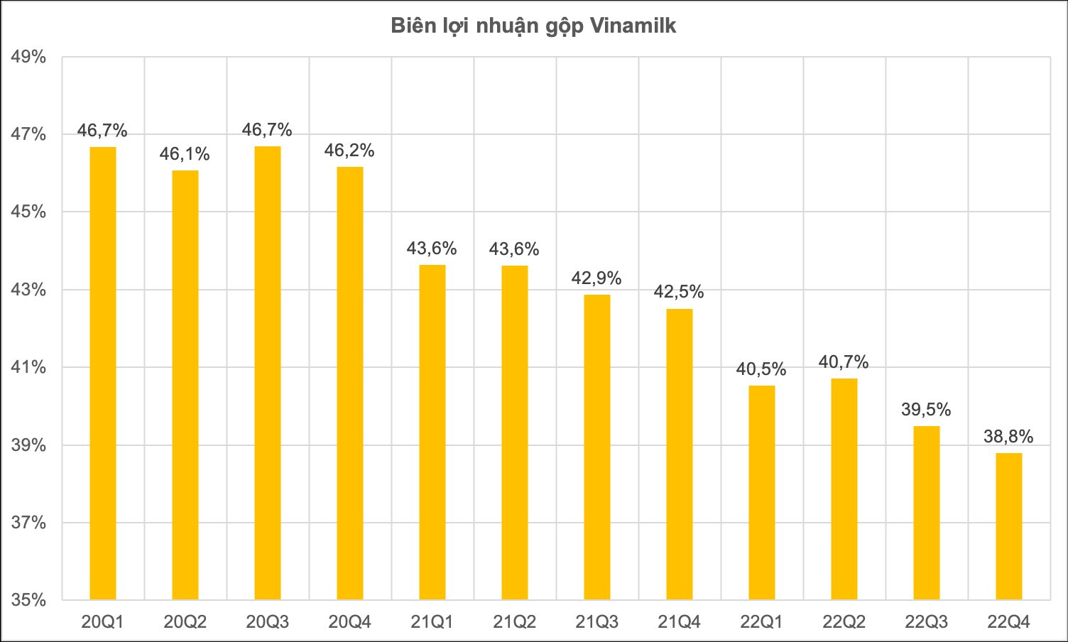 Biên lợi nhuận gộp nhóm phi tài chính VN30: Vingroup, Petrolimex rơi xuống đáy và quay trở lại ngoạn mục, Thế giới di động vụt lên đỉnh mới - Ảnh 3.