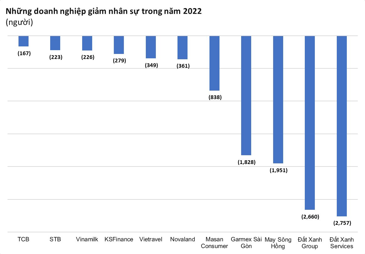 Nhiều ngân hàng tuyển thêm cả nghìn người năm 2022, Vinhomes, FPT tăng hơn 5.000 người, Đất Xanh và Thế giới Di động có động thái cắt giảm gây sốc - Ảnh 4.