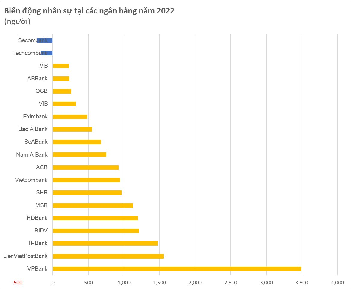 Nhiều ngân hàng tuyển thêm cả nghìn người năm 2022, Vinhomes, FPT tăng hơn 5.000 người, Đất Xanh và Thế giới Di động có động thái cắt giảm gây sốc - Ảnh 3.