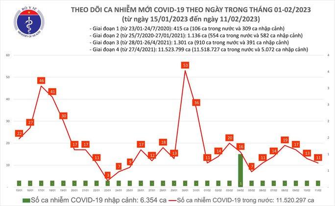 Dịch COVID-19 hôm nay: Số nhiễm gần gấp đôi người khỏi bệnh - Ảnh 1.