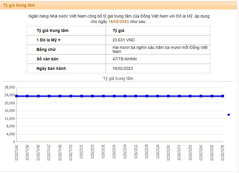 Tỷ giá USD hôm nay 17/2: Cập nhật tỷ giá USD trong nước và quốc tế - Ảnh 2