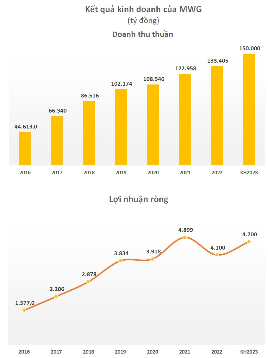 MWG đặt mục tiêu lãi ròng tối thiểu 4.200 tỷ đồng, ngưng mở mới An Khang, "dọn dẹp" chuỗi Bluetronics và AvaSprort trong năm 2023 - Ảnh 2.