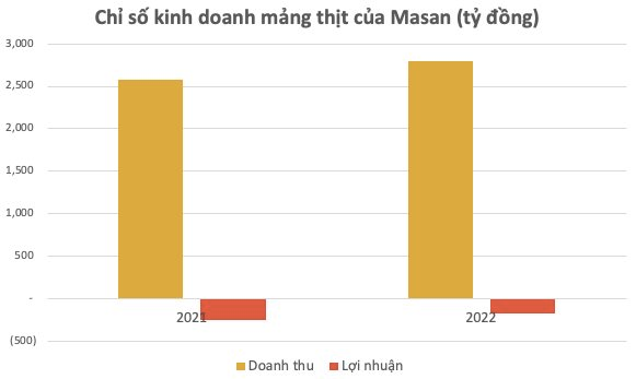 Masan sau 4 năm nhập cuộc thị trường thịt heo tỷ đô: Bình quân thu về được 10 đồng thì đang chịu lỗ 2 đồng - Ảnh 2.