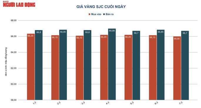 Giá vàng hôm nay 8-3: Vàng nhẫn mất giá gần nửa triệu đồng mỗi lượng - Ảnh 2.