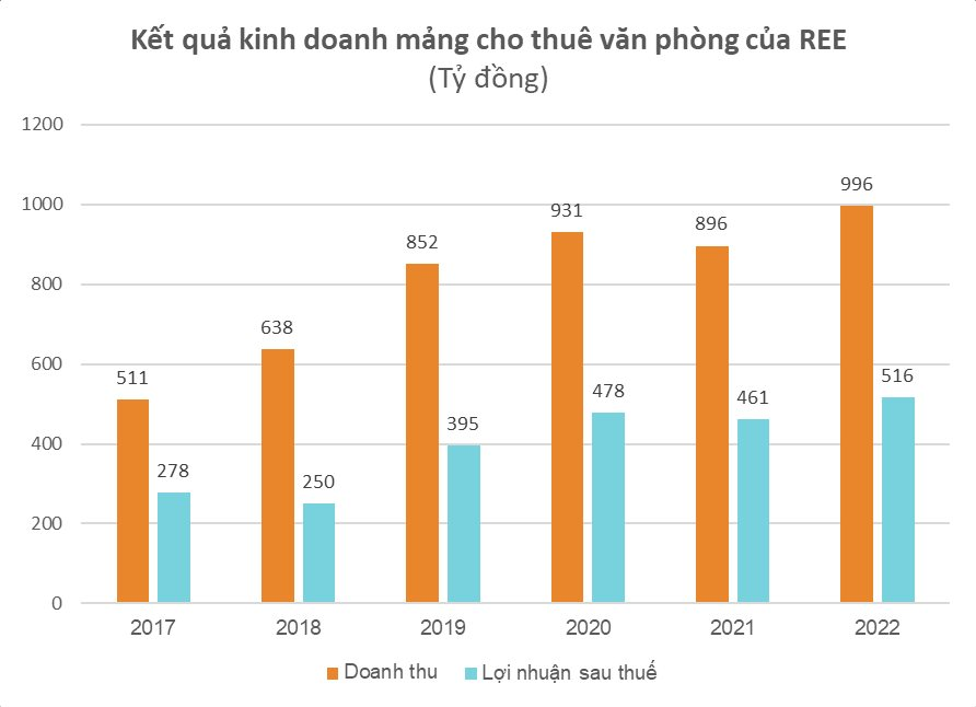 Một công ty bảo hiểm lãi cả trăm tỷ đồng nhờ cho Samsung và các doanh nghiệp lớn thuê văn phòng - Ảnh 3.