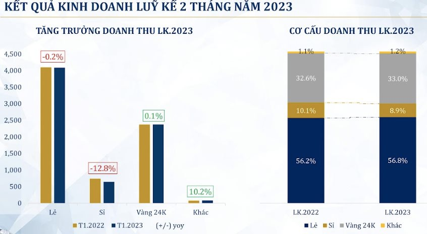 Sức mua trang sức giảm khiến PNJ không còn tăng trưởng mạnh, 2 tháng đầu năm lãi 556 tỷ đồng - Ảnh 3.