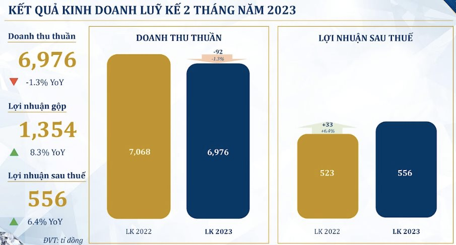 Sức mua trang sức giảm khiến PNJ không còn tăng trưởng mạnh, 2 tháng đầu năm lãi 556 tỷ đồng - Ảnh 2.