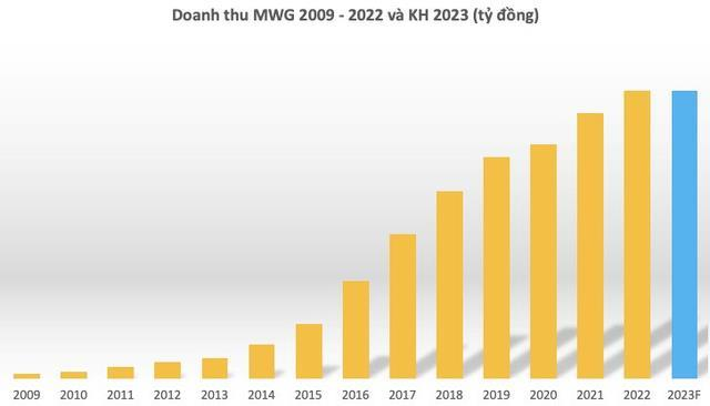 Thế giới Di động (MWG) dự chi 732 tỷ đồng trả cổ tức năm 2022 - Ảnh 2.