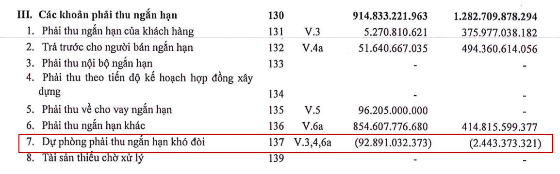 Một công ty bất động sản lớn từ lãi thành lỗ 73 tỷ sau kiểm toán, cổ phiếu từng có chuỗi giảm mạnh từ 14.000 về 4.000 đồng - Ảnh 3. Một công ty bất động sản lớn từ lãi thành lỗ 73 tỷ sau kiểm toán, cổ phiếu từng có chuỗi giảm mạnh từ 14.000 về 4.000 đồng - Ảnh 3.