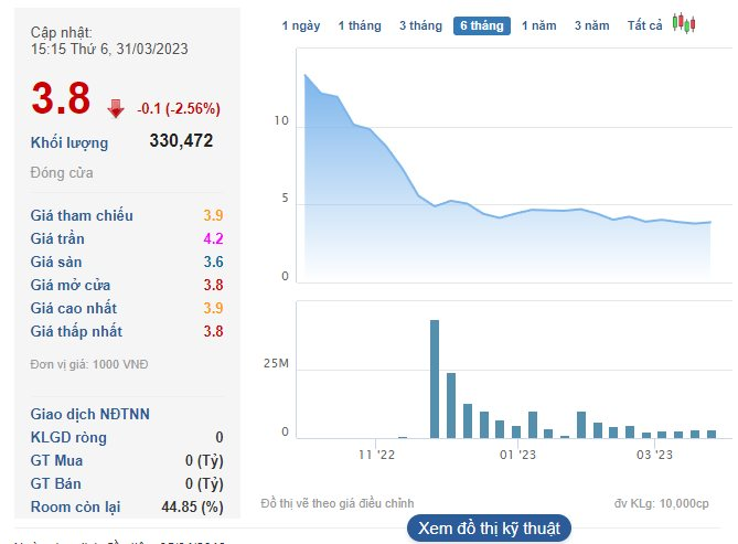 Một công ty bất động sản lớn từ lãi thành lỗ 73 tỷ sau kiểm toán, cổ phiếu từng có chuỗi giảm mạnh từ 14.000 về 4.000 đồng - Ảnh 4. Một công ty bất động sản lớn từ lãi thành lỗ 73 tỷ sau kiểm toán, cổ phiếu từng có chuỗi giảm mạnh từ 14.000 về 4.000 đồng - Ảnh 4.