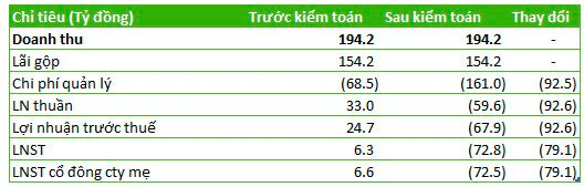 Một công ty bất động sản lớn từ lãi thành lỗ 73 tỷ sau kiểm toán, cổ phiếu từng có chuỗi giảm mạnh từ 14.000 về 4.000 đồng - Ảnh 2. Một công ty bất động sản lớn từ lãi thành lỗ 73 tỷ sau kiểm toán, cổ phiếu từng có chuỗi giảm mạnh từ 14.000 về 4.000 đồng - Ảnh 2.