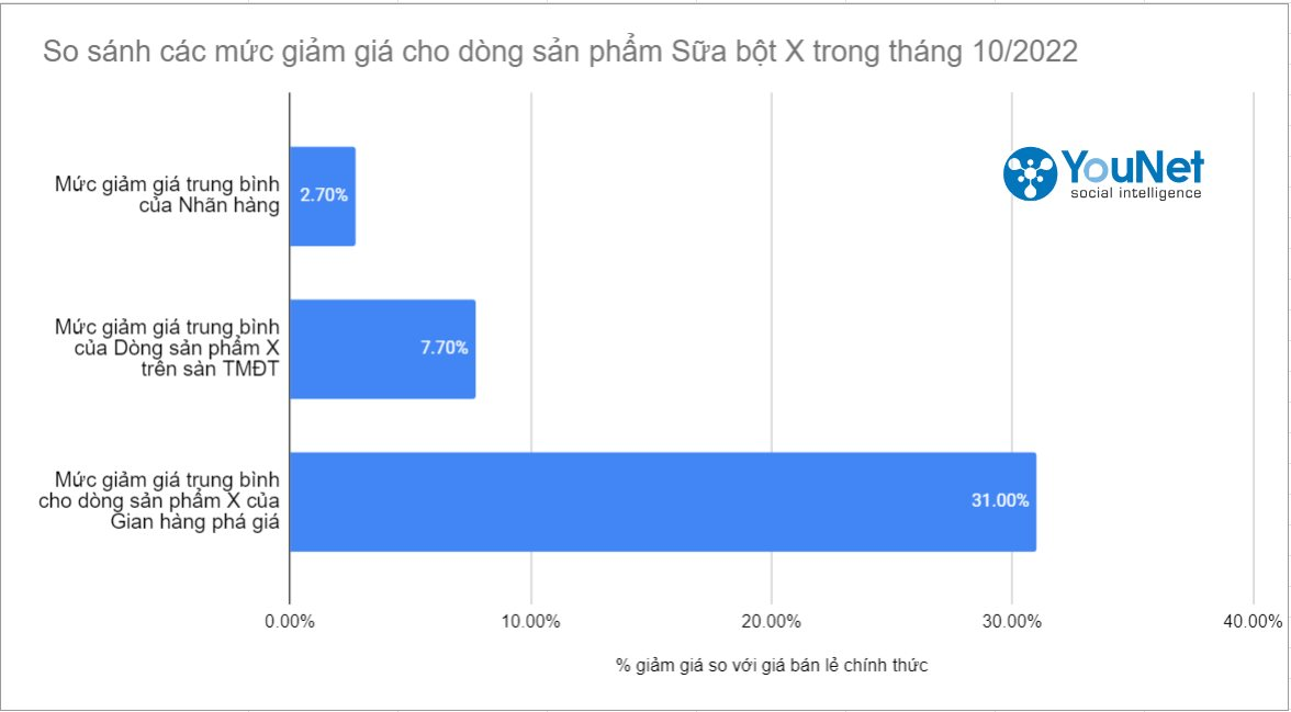 Từ lùm xùm của Dược phẩm Hoa Linh đến nạn phá giá trên TMĐT: Thổi bùng mâu thuẫn giữa các kênh phân phối, doanh thu dài hạn giảm vì khách chực chờ sale - Ảnh 3.