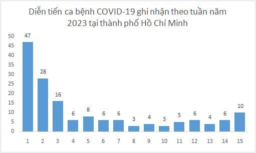 Số ca mắc COVID-19 tăng nhẹ, TP HCM xuất hiện biến thể phụ XBB.1.5 - Ảnh 2.