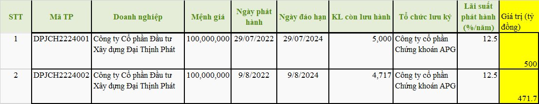 Đại Thịnh Phát báo lỗ và gần 1.000 tỷ đồng trái phiếu chờ đáo hạn - Ảnh 2.