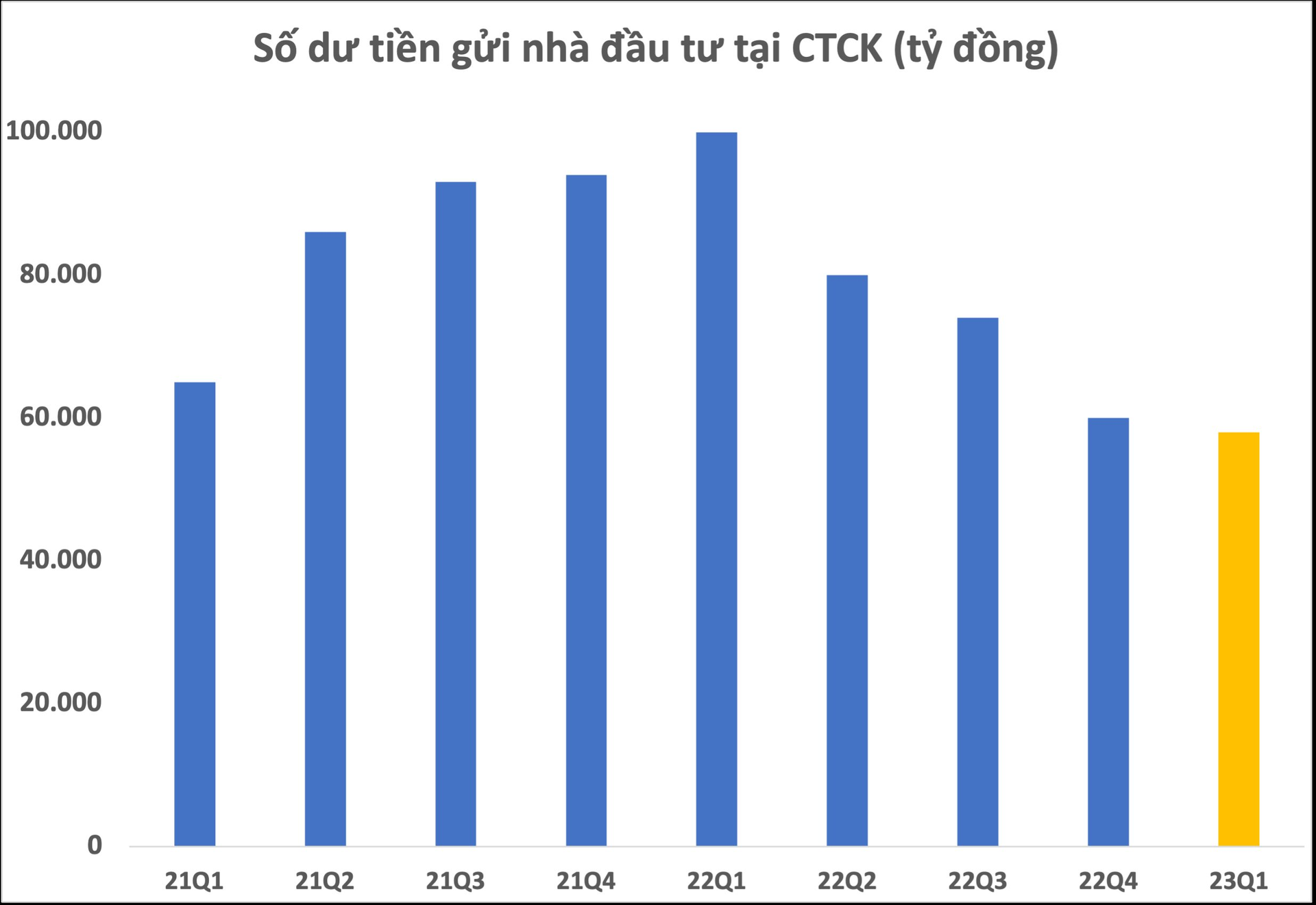 Tiền gửi nhà đầu tư tại Công ty chứng khoán xuống mức thấp nhất nhiều quý, chỉ còn chưa tới 60.000 tỷ đồng - Ảnh 2.