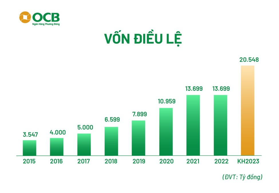 ĐHCĐ OCB: Dự kiến tăng 50% vốn điều lệ lên trên 20.500 tỷ đồng trong năm nay, lợi nhuận trước thuế 6.000 tỷ đồng - Ảnh 3.