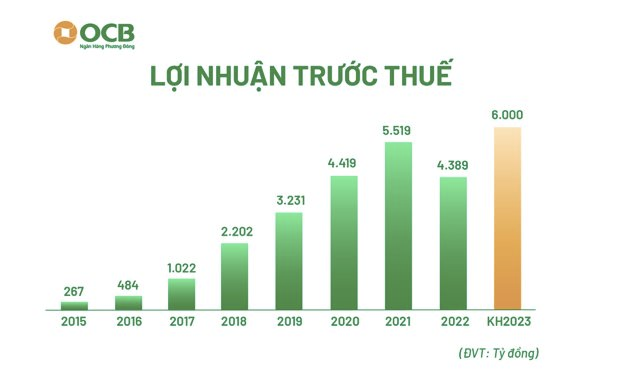 ĐHCĐ OCB: Dự kiến tăng 50% vốn điều lệ lên trên 20.500 tỷ đồng trong năm nay, lợi nhuận trước thuế 6.000 tỷ đồng - Ảnh 2.