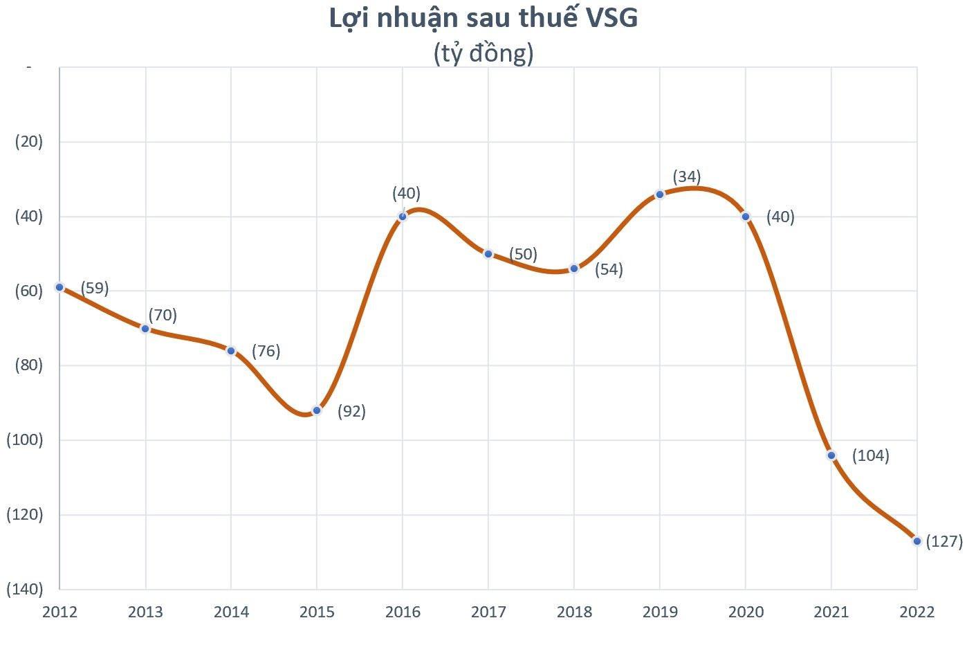 Loạt doanh nghiệp lên kế hoạch lỗ hàng trăm, thậm chí hàng nghìn tỷ đồng năm 2023, quá khứ từng lỗ "vượt kế hoạch" - Ảnh 5.