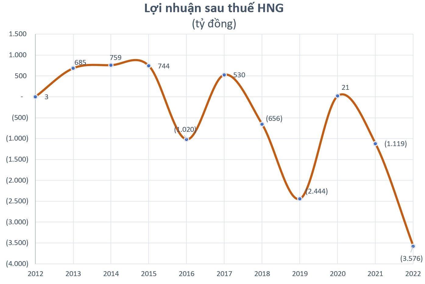 Loạt doanh nghiệp lên kế hoạch lỗ hàng trăm, thậm chí hàng nghìn tỷ đồng năm 2023, quá khứ từng lỗ "vượt kế hoạch" - Ảnh 3.