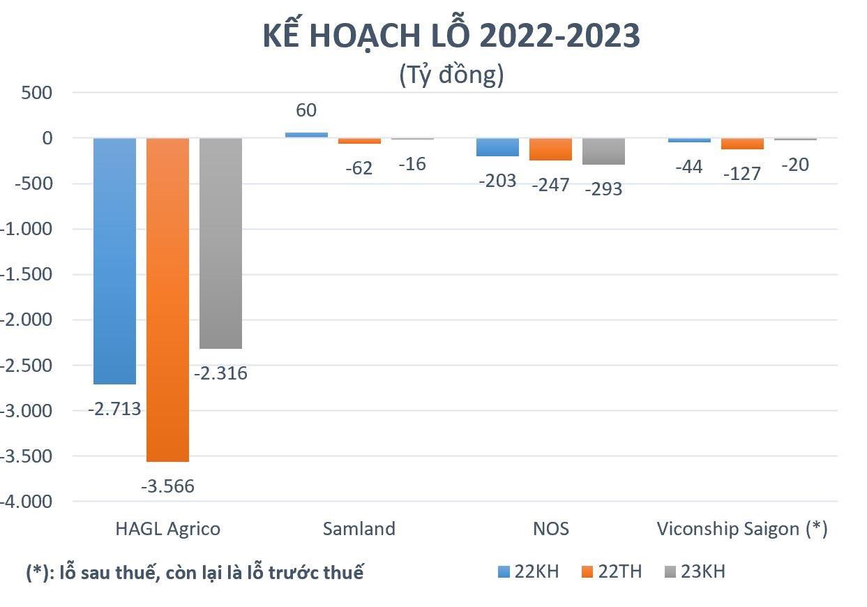 Loạt doanh nghiệp lên kế hoạch lỗ hàng trăm, thậm chí hàng nghìn tỷ đồng năm 2023, quá khứ từng lỗ "vượt kế hoạch" - Ảnh 2.