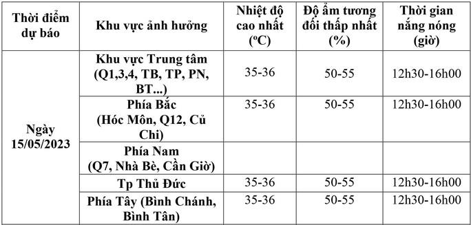 Nắng nóng quay trở lại TP HCM, kéo dài nhiều ngày? - Ảnh 3.