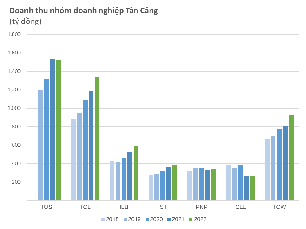 Doanh nghiệp quân đội rót 12.000 tỷ làm cảng biển Hải Phòng: Lợi nhuận hơn 4.000 tỷ, quy mô chỉ đứng sau Viettel trong nhóm các doanh nghiệp quốc phòng - Ảnh 1.