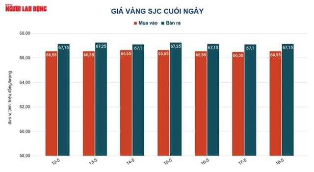 Giá vàng hôm nay 19-5: Vàng nhẫn 24K rớt giá mạnh - Ảnh 3.