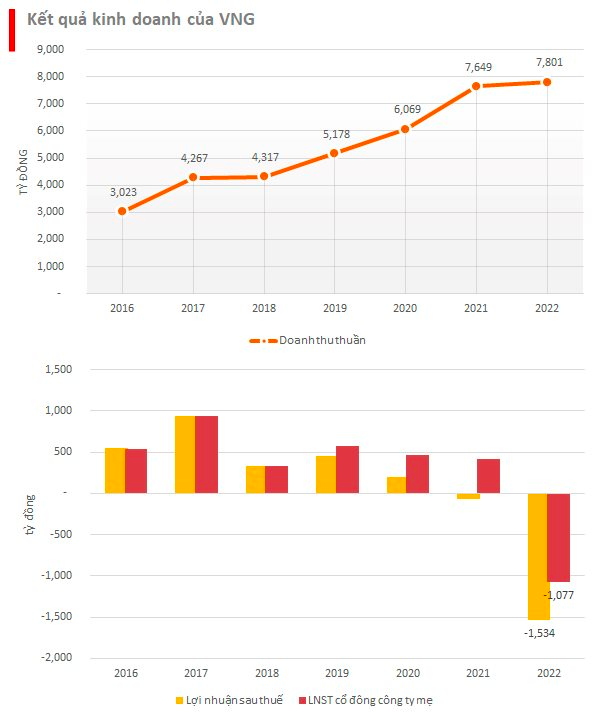 Ngay sau khi vào diện hạn chế giao dịch, kỳ lân VNG báo lỗ thêm 220 tỷ sau kiểm toán, thành công ty lỗ lớn thứ 4 trên sàn chứng khoán - Ảnh 2.